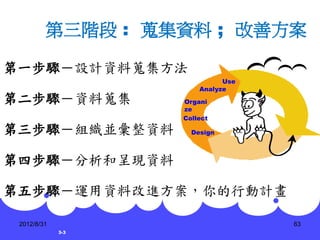 第三階段 : 蒐集資料 ; 改善方案

第一步驟－設計資料蒐集方法
                             Use
                       Analyze
第二步驟－資料蒐集          Organi
                   ze
                   Collect

第三步驟－組織並彙整資料         Design



第四步驟－分析和呈現資料

第五步驟－運用資料改進方案，你的行動計畫

 2012/8/31                         63
             3-3
 