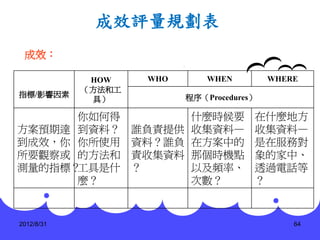 成效評量規劃表
 成效：

             HOW     WHO       WHEN         WHERE
            （方法和工
指標/影響因素                    程序（Procedures）
             具）

      你如何得                什麼時候要         在什麼地方
方案預期達 到資料？          誰負責提供 收集資料—         收集資料—
到成效，你 你所使用          資料？誰負 在方案中的         是在服務對
所要觀察或 的方法和          責收集資料 那個時機點         象的家中、
測量的指標？工具是什          ？     以及頻率、         透過電話等
      麼？                  次數？           ？


2012/8/31                                       64
 
