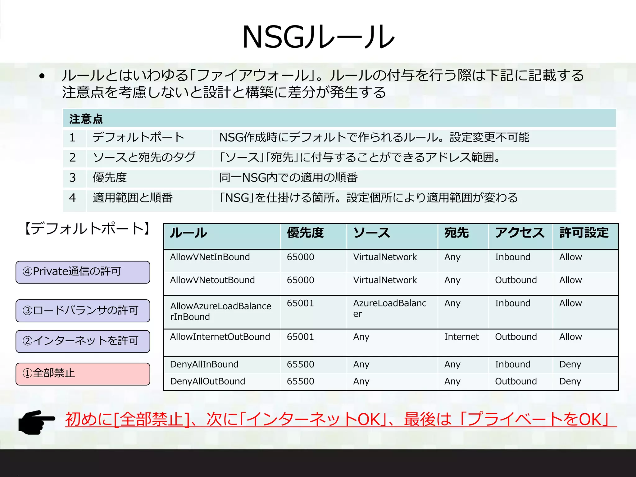 NSGルール
• ルールとはいわゆる｢ファイアウォール｣。ルールの付与を行う際は下記に記載する
注意点を考慮しないと設計と構築に差分が発生する
注意点
1 デフォルトポート NSG作成時にデフォルトで作られるルール。設定変更不可能
2 ソースと宛先のタグ ｢ソース｣｢宛先｣に付与することができるアドレス範囲。
3 優先度 同一NSG内での適用の順番
4 適用範囲と順番 ｢NSG｣を仕掛ける箇所。設定個所により適用範囲が変わる
【デフォルトポート】 ルール 優先度 ソース 宛先 アクセス 許可設定
AllowVNetInBound 65000 VirtualNetwork Any Inbound Allow
AllowVNetoutBound 65000 VirtualNetwork Any Outbound Allow
AllowAzureLoadBalance
rInBound
65001 AzureLoadBalanc
er
Any Inbound Allow
AllowInternetOutBound 65001 Any Internet Outbound Allow
DenyAllInBound 65500 Any Any Inbound Deny
DenyAllOutBound 65500 Any Any Outbound Deny
初めに[全部禁止]、次に｢インターネットOK｣、最後は「プライベートをOK」
②インターネットを許可
①全部禁止
③ロードバランサの許可
④Private通信の許可
 