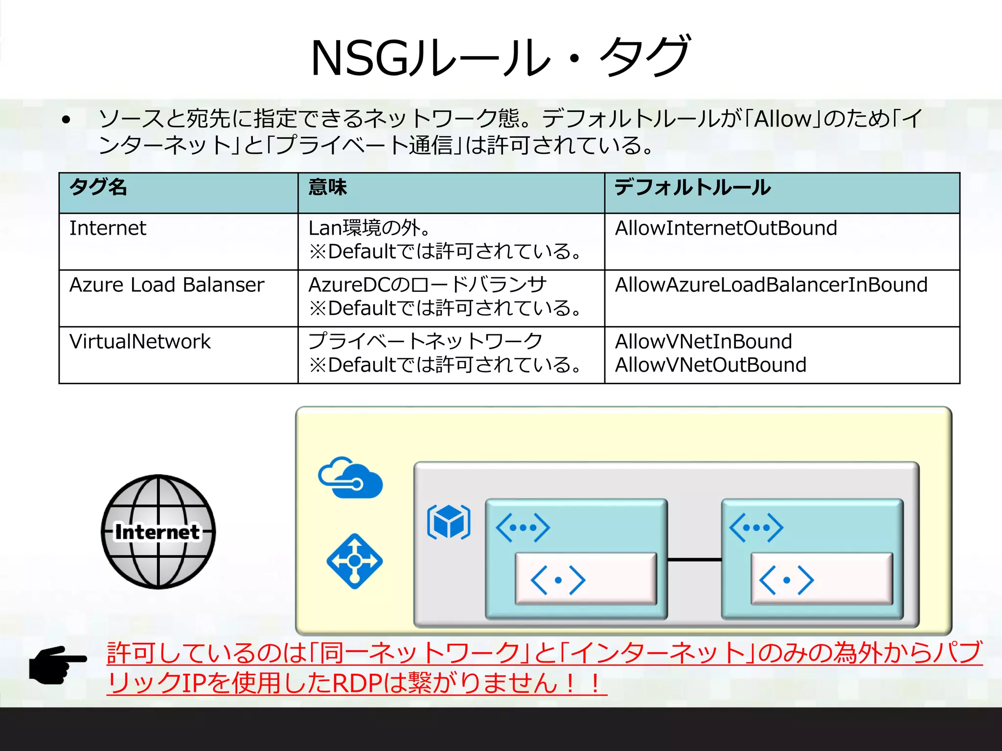 NSGルール・タグ
• ソースと宛先に指定できるネットワーク態。デフォルトルールが｢Allow｣のため｢イ
ンターネット｣と｢プライベート通信｣は許可されている。
許可しているのは｢同一ネットワーク｣と｢インターネット｣のみの為外からパブ
リックIPを使用したRDPは繋がりません！！
タグ名 意味 デフォルトルール
Internet Lan環境の外。
※Defaultでは許可されている。
AllowInternetOutBound
Azure Load Balanser AzureDCのロードバランサ
※Defaultでは許可されている。
AllowAzureLoadBalancerInBound
VirtualNetwork プライベートネットワーク
※Defaultでは許可されている。
AllowVNetInBound
AllowVNetOutBound
 