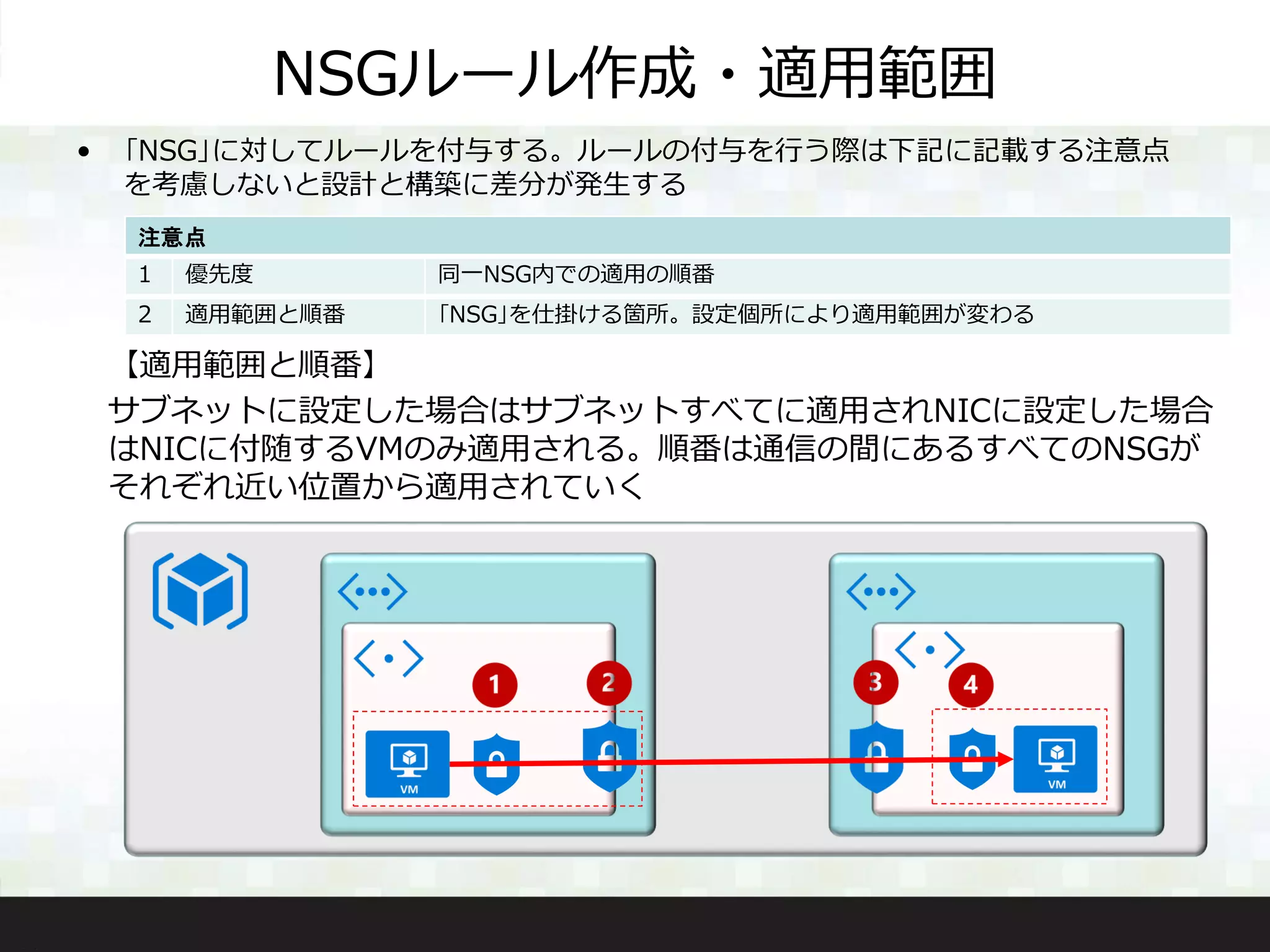 NSGルール作成・適用範囲
• ｢NSG｣に対してルールを付与する。ルールの付与を行う際は下記に記載する注意点
を考慮しないと設計と構築に差分が発生する
注意点
1 優先度 同一NSG内での適用の順番
2 適用範囲と順番 ｢NSG｣を仕掛ける箇所。設定個所により適用範囲が変わる
【適用範囲と順番】
サブネットに設定した場合はサブネットすべてに適用されNICに設定した場合
はNICに付随するVMのみ適用される。順番は通信の間にあるすべてのNSGが
それぞれ近い位置から適用されていく
 