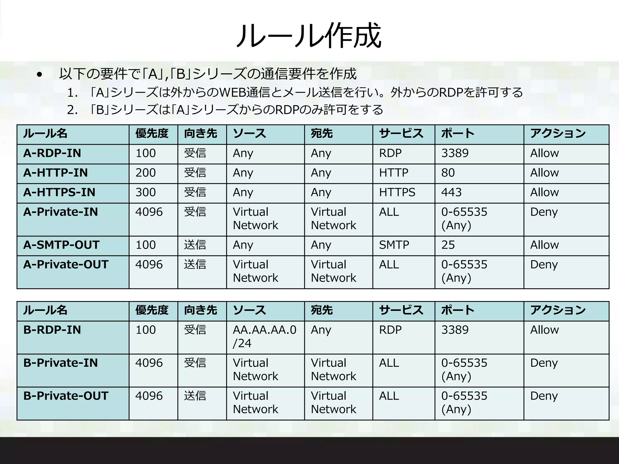 ルール作成
• 以下の要件で｢A｣,｢B｣シリーズの通信要件を作成
1. ｢A｣シリーズは外からのWEB通信とメール送信を行い。外からのRDPを許可する
2. ｢B｣シリーズは｢A｣シリーズからのRDPのみ許可をする
ルール名 優先度 向き先 ソース 宛先 サービス ポート アクション
A-RDP-IN 100 受信 Any Any RDP 3389 Allow
A-HTTP-IN 200 受信 Any Any HTTP 80 Allow
A-HTTPS-IN 300 受信 Any Any HTTPS 443 Allow
A-Private-IN 4096 受信 Virtual
Network
Virtual
Network
ALL 0-65535
(Any)
Deny
A-SMTP-OUT 100 送信 Any Any SMTP 25 Allow
A-Private-OUT 4096 送信 Virtual
Network
Virtual
Network
ALL 0-65535
(Any)
Deny
ルール名 優先度 向き先 ソース 宛先 サービス ポート アクション
B-RDP-IN 100 受信 AA.AA.AA.0
/24
Any RDP 3389 Allow
B-Private-IN 4096 受信 Virtual
Network
Virtual
Network
ALL 0-65535
(Any)
Deny
B-Private-OUT 4096 送信 Virtual
Network
Virtual
Network
ALL 0-65535
(Any)
Deny
 