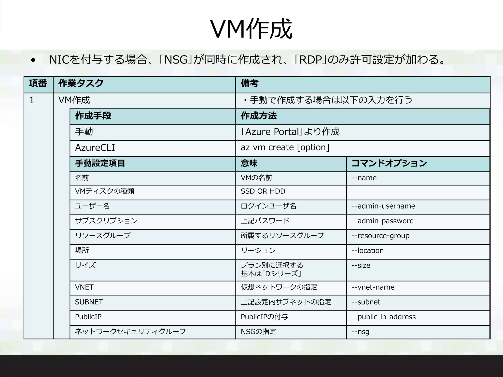 VM作成
項番 作業タスク 備考
1 VM作成 ・手動で作成する場合は以下の入力を行う
手動設定項目 意味 コマンドオプション
名前 VMの名前 --name
VMディスクの種類 SSD OR HDD
ユーザー名 ログインユーザ名 --admin-username
サブスクリプション 上記パスワード --admin-password
リソースグループ 所属するリソースグループ --resource-group
場所 リージョン --location
サイズ プラン別に選択する
基本は｢Dシリーズ｣
--size
VNET 仮想ネットワークの指定 --vnet-name
SUBNET 上記設定内サブネットの指定 --subnet
PublicIP PublicIPの付与 --public-ip-address
ネットワークセキュリティグループ NSGの指定 --nsg
作成手段 作成方法
手動 ｢Azure Portal｣より作成
AzureCLI az vm create [option]
• NICを付与する場合、｢NSG｣が同時に作成され、｢RDP｣のみ許可設定が加わる。
 
