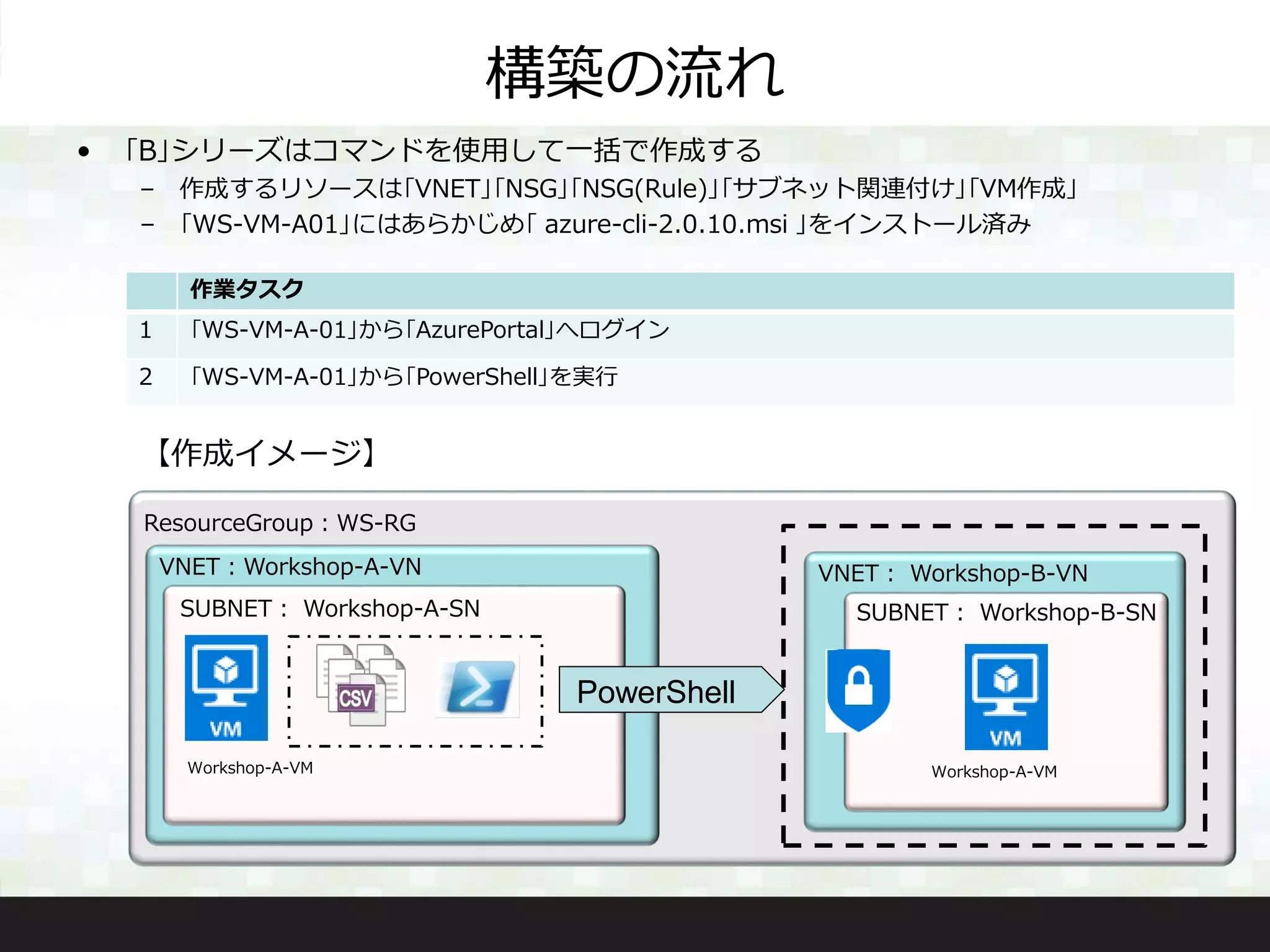 構築の流れ
• ｢B｣シリーズはコマンドを使用して一括で作成する
– 作成するリソースは｢VNET｣｢NSG｣｢NSG(Rule)｣｢サブネット関連付け｣｢VM作成｣
– ｢WS-VM-A01｣にはあらかじめ｢ azure-cli-2.0.10.msi ｣をインストール済み
ResourceGroup：WS-RG
【作成イメージ】
VNET：Workshop-A-VN
SUBNET： Workshop-A-SN
Workshop-A-VM
作業タスク
1 ｢WS-VM-A-01｣から｢AzurePortal｣へログイン
2 ｢WS-VM-A-01｣から｢PowerShell｣を実行
PowerShell
VNET： Workshop-B-VN
SUBNET： Workshop-B-SN
Workshop-A-VM
 