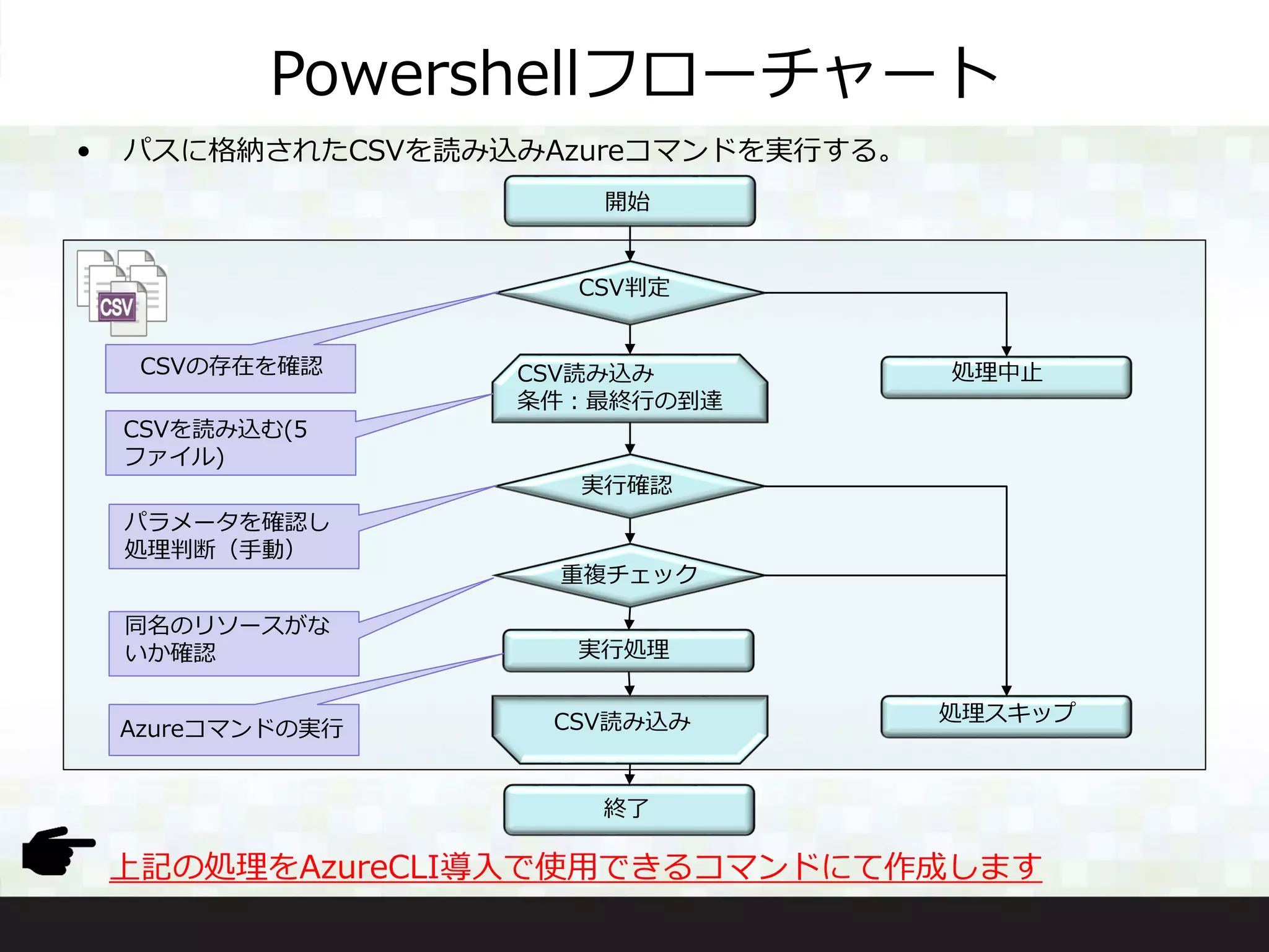 Powershellフローチャート
• パスに格納されたCSVを読み込みAzureコマンドを実行する。
実行処理
CSV判定
CSV読み込み
条件：最終行の到達
実行確認
開始
終了
処理スキップCSV読み込み
処理中止
重複チェック
CSVの存在を確認
CSVを読み込む(5
ファイル)
パラメータを確認し
処理判断（手動）
同名のリソースがな
いか確認
Azureコマンドの実行
上記の処理をAzureCLI導入で使用できるコマンドにて作成します
 