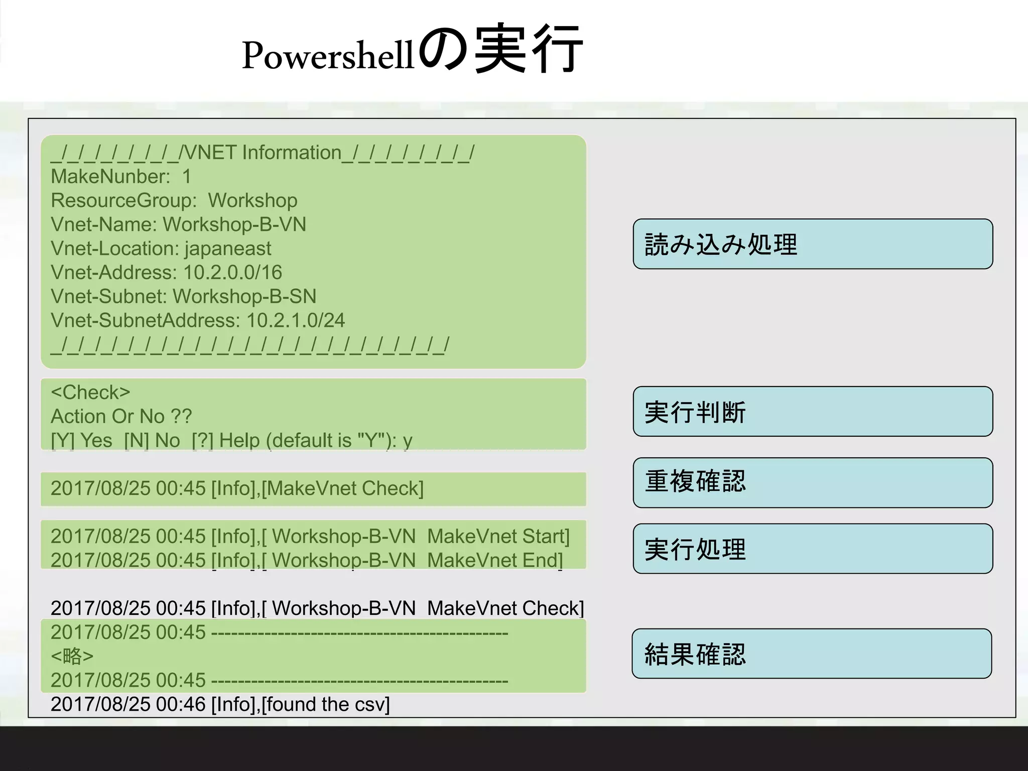 Powershellの実行
_/_/_/_/_/_/_/_/VNET Information_/_/_/_/_/_/_/_/
MakeNunber: 1
ResourceGroup: Workshop
Vnet-Name: Workshop-B-VN
Vnet-Location: japaneast
Vnet-Address: 10.2.0.0/16
Vnet-Subnet: Workshop-B-SN
Vnet-SubnetAddress: 10.2.1.0/24
_/_/_/_/_/_/_/_/_/_/_/_/_/_/_/_/_/_/_/_/_/_/_/_/
<Check>
Action Or No ??
[Y] Yes [N] No [?] Help (default is "Y"): y
2017/08/25 00:45 [Info],[MakeVnet Check]
2017/08/25 00:45 [Info],[ Workshop-B-VN MakeVnet Start]
2017/08/25 00:45 [Info],[ Workshop-B-VN MakeVnet End]
2017/08/25 00:45 [Info],[ Workshop-B-VN MakeVnet Check]
2017/08/25 00:45 ---------------------------------------------
<略>
2017/08/25 00:45 ---------------------------------------------
2017/08/25 00:46 [Info],[found the csv]
読み込み処理
実行判断
重複確認
実行処理
結果確認
 