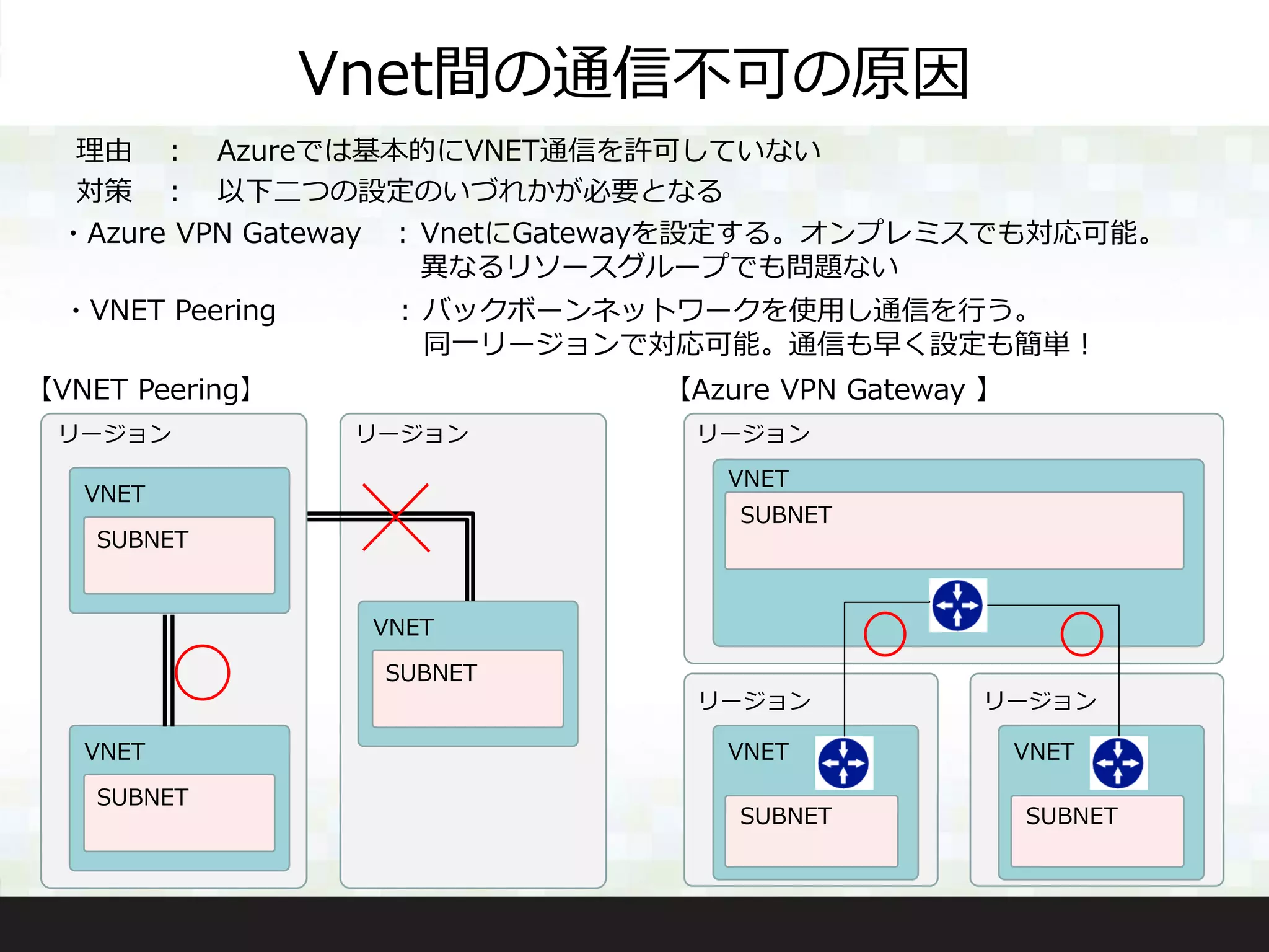Vnet間の通信不可の原因
理由 ： Azureでは基本的にVNET通信を許可していない
対策 ： 以下二つの設定のいづれかが必要となる
・VNET Peering ：バックボーンネットワークを使用し通信を行う。
同一リージョンで対応可能。通信も早く設定も簡単！
VNET
SUBNET
【VNET Peering】
リージョンリージョン
VNET
SUBNET
VNET
SUBNET
VNET
SUBNET
リージョン
VNET
SUBNET
リージョン
VNET
SUBNET
【Azure VPN Gateway 】
リージョン
・Azure VPN Gateway ：VnetにGatewayを設定する。オンプレミスでも対応可能。
異なるリソースグループでも問題ない
 