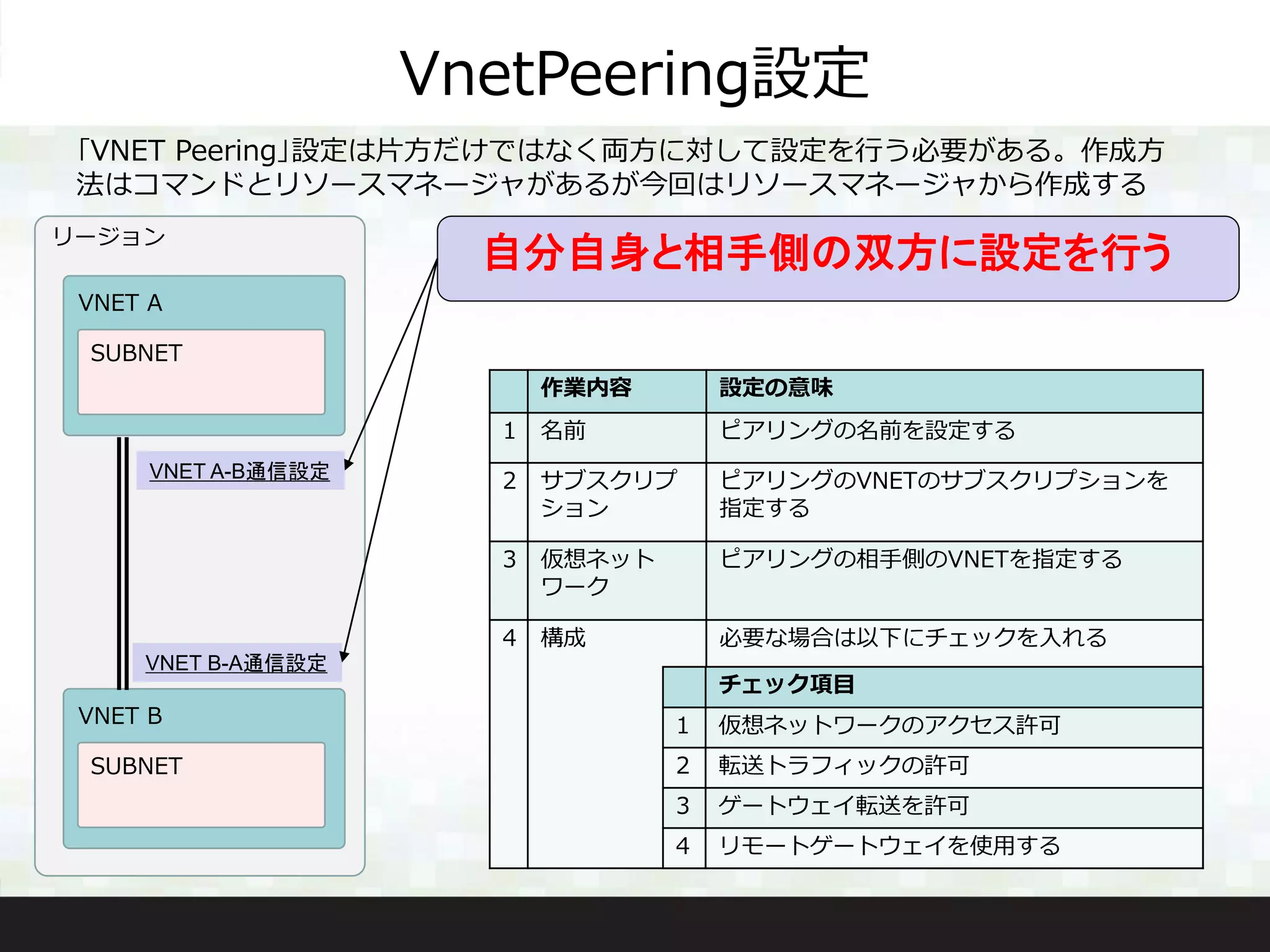 リージョン
VNET B
SUBNET
VNET A
SUBNET
VnetPeering設定
VNET A-B通信設定
VNET B-A通信設定
｢VNET Peering｣設定は片方だけではなく両方に対して設定を行う必要がある。作成方
法はコマンドとリソースマネージャがあるが今回はリソースマネージャから作成する
作業内容 設定の意味
1 名前 ピアリングの名前を設定する
2 サブスクリプ
ション
ピアリングのVNETのサブスクリプションを
指定する
3 仮想ネット
ワーク
ピアリングの相手側のVNETを指定する
4 構成 必要な場合は以下にチェックを入れる
チェック項目
1 仮想ネットワークのアクセス許可
2 転送トラフィックの許可
3 ゲートウェイ転送を許可
4 リモートゲートウェイを使用する
自分自身と相手側の双方に設定を行う
 