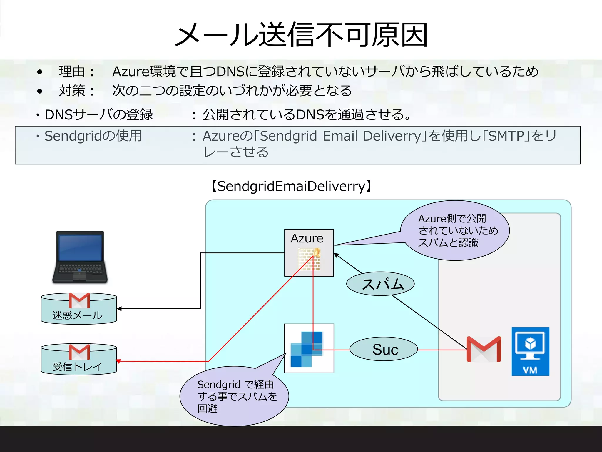 メール送信不可原因
• 理由： Azure環境で且つDNSに登録されていないサーバから飛ばしているため
• 対策： 次の二つの設定のいづれかが必要となる
・DNSサーバの登録 ：公開されているDNSを通過させる。
・Sendgridの使用 ：Azureの｢Sendgrid Email Deliverry｣を使用し｢SMTP｣をリ
レーさせる
【SendgridEmaiDeliverry】
Azure
Azure側で公開
されていないため
スパムと認識
Sendgrid で経由
する事でスパムを
回避
スパム
迷惑メール
受信トレイ
Suc
 