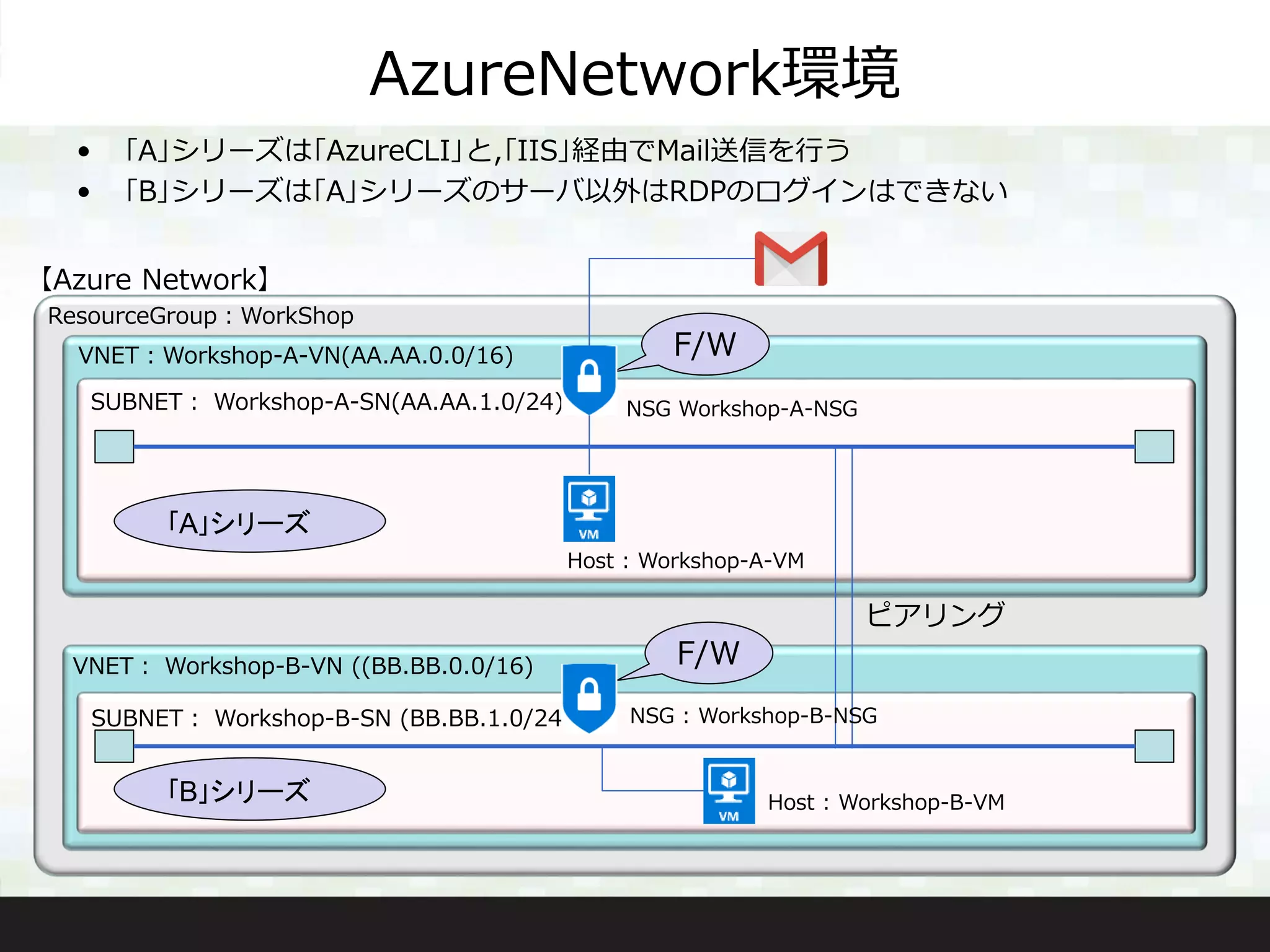 AzureNetwork環境
ResourceGroup：WorkShop
VNET：Workshop-A-VN(AA.AA.0.0/16)
VNET： Workshop-B-VN ((BB.BB.0.0/16)
SUBNET： Workshop-A-SN(AA.AA.1.0/24)
SUBNET： Workshop-B-SN (BB.BB.1.0/24)
ピアリング
F/W
F/W
Host : Workshop-A-VM
Host : Workshop-B-VM
NSG Workshop-A-NSG
NSG : Workshop-B-NSG
【Azure Network】
• ｢A｣シリーズは｢AzureCLI｣と,｢IIS｣経由でMail送信を行う
• ｢B｣シリーズは｢A｣シリーズのサーバ以外はRDPのログインはできない
｢A｣シリーズ
｢B｣シリーズ
 