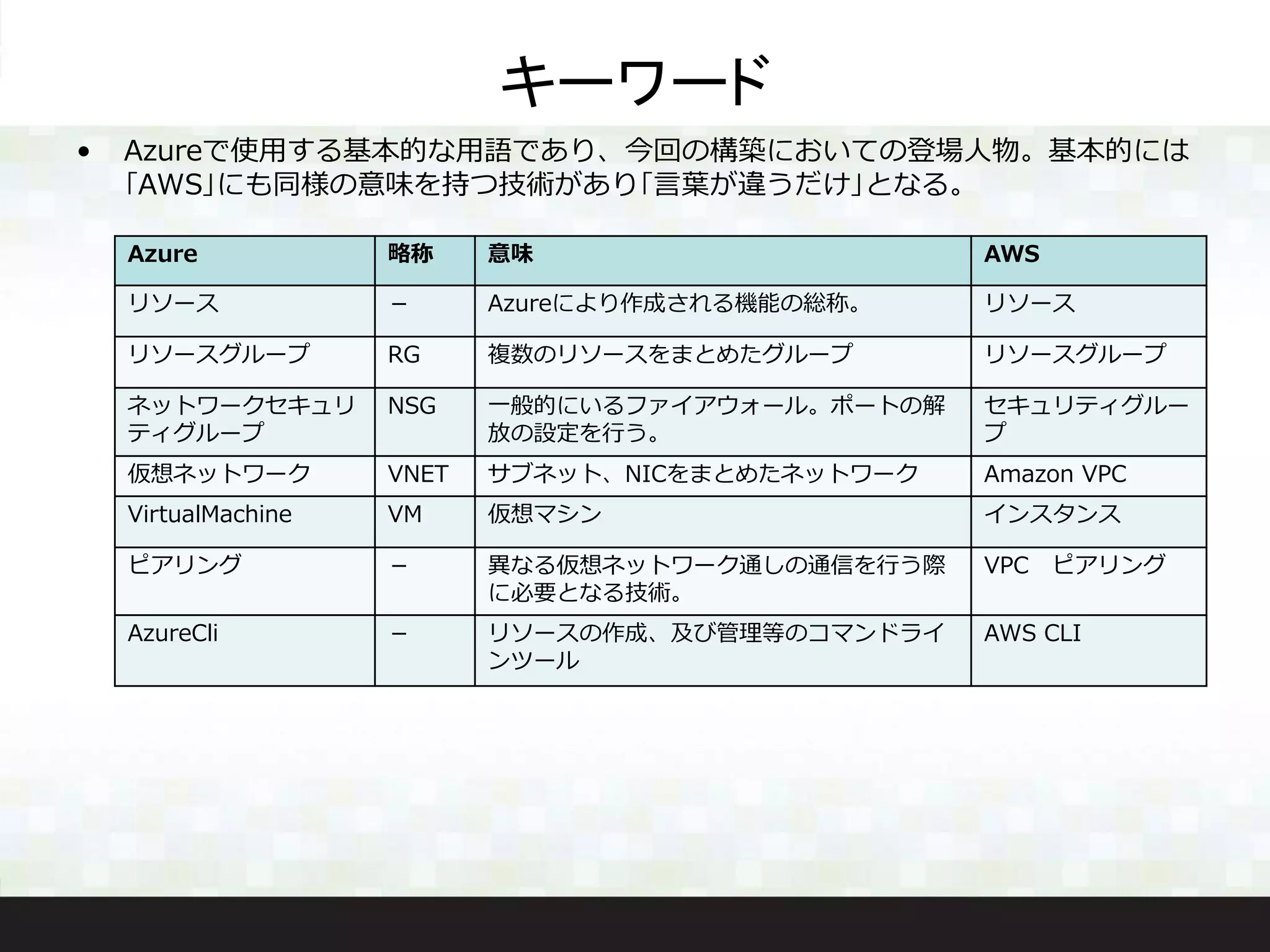 キーワード
• Azureで使用する基本的な用語であり、今回の構築においての登場人物。基本的には
｢AWS｣にも同様の意味を持つ技術があり｢言葉が違うだけ｣となる。
Azure 略称 意味 AWS
リソース － Azureにより作成される機能の総称。 リソース
リソースグループ RG 複数のリソースをまとめたグループ リソースグループ
ネットワークセキュリ
ティグループ
NSG 一般的にいるファイアウォール。ポートの解
放の設定を行う。
セキュリティグルー
プ
仮想ネットワーク VNET サブネット、NICをまとめたネットワーク Amazon VPC
VirtualMachine VM 仮想マシン インスタンス
ピアリング － 異なる仮想ネットワーク通しの通信を行う際
に必要となる技術。
VPC ピアリング
AzureCli － リソースの作成、及び管理等のコマンドライ
ンツール
AWS CLI
 