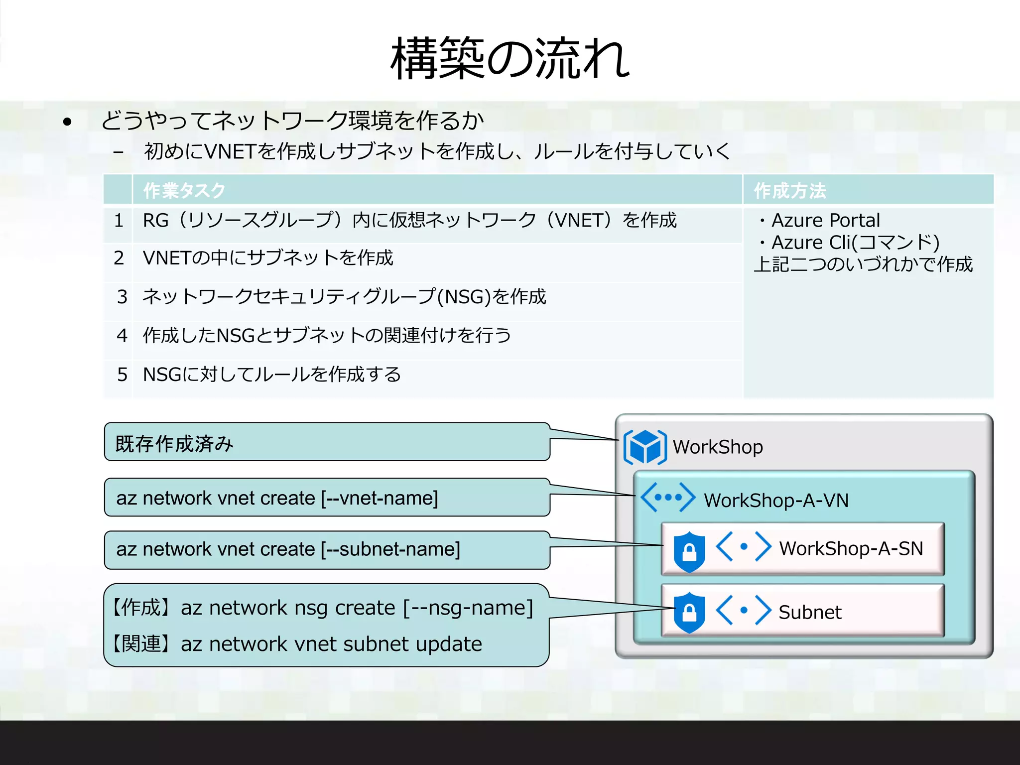 構築の流れ
• どうやってネットワーク環境を作るか
– 初めにVNETを作成しサブネットを作成し、ルールを付与していく
作業タスク 作成方法
1 RG（リソースグループ）内に仮想ネットワーク（VNET）を作成 ・Azure Portal
・Azure Cli(コマンド)
上記二つのいづれかで作成2 VNETの中にサブネットを作成
３ ネットワークセキュリティグループ(NSG)を作成
４ 作成したNSGとサブネットの関連付けを行う
５ NSGに対してルールを作成する
WorkShop既存作成済み
WorkShop-A-VNaz network vnet create [--vnet-name]
WorkShop-A-SN
Subnet
az network vnet create [--subnet-name]
【作成】az network nsg create [--nsg-name]
【関連】az network vnet subnet update
 
