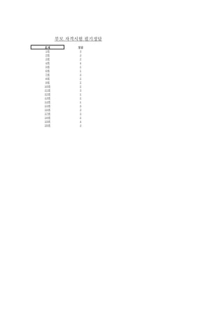 문제 
정답 
1번 
3 
2번 
3 
3번 
2 
4번 
4 
5번 
1 
6번 
1 
7번 
3 
8번 
2 
9번 
2 
10번 
2 
11번 
3 
12번 
1 
13번 
2 
14번 
1 
15번 
3 
16번...
