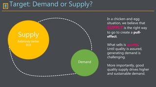 Target: Demand or Supply?
Supply
Relatively better
ROI
Demand
In a chicken-and-egg
situation, we believe that
SUPPLY is the right way
to go to create a pull-
effect.
What sells is quality.
Until quality is assured,
generating demand is
challenging.
More importantly, good
quality supply drives higher
and sustainable demand.
 