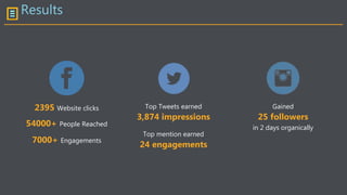 Results
Gained
25 followers
in 2 days organically
Top Tweets earned
3,874 impressions
Top mention earned
24 engagements
2395 Website clicks
54000+ People Reached
7000+ Engagements
 