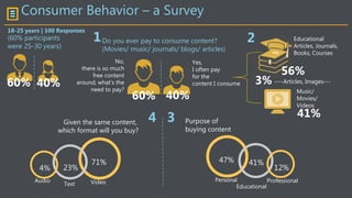 Consumer Behavior – a Survey
18-25 years | 100 Responses
(60% participants
were 25-30 years)
60% 40%
47% 41%
12%
Personal
Educational
Professional
Purpose of
buying content
Do you ever pay to consume content?
(Movies/ music/ journals/ blogs/ articles)
1
Yes,
I often pay
for the
content I consume
No,
there is so much
free content
around, what’s the
need to pay?
40%60%
56%
Educational
Articles, Journals,
Books, Courses
Music/
Movies/
Videos
41%
3% ----Articles, Images---
2
Given the same content,
which format will you buy?
71%
23%4%
Audio
Text Video
34
 