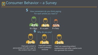 How convenient do you think paying
For each article you read is?
43% 40% 15%
It’s Okay It’s a pain It’s Easy
5
Why do you pay?
37% 33% 25%
I feel paid content is
personalized and I don’t pay for
the content I don’t want
I feel paid content
is more authentic/
exclusive
I feel I am supporting writers/
academicians and other creative souls
who generate this content
6
Consumer Behavior – a Survey
 