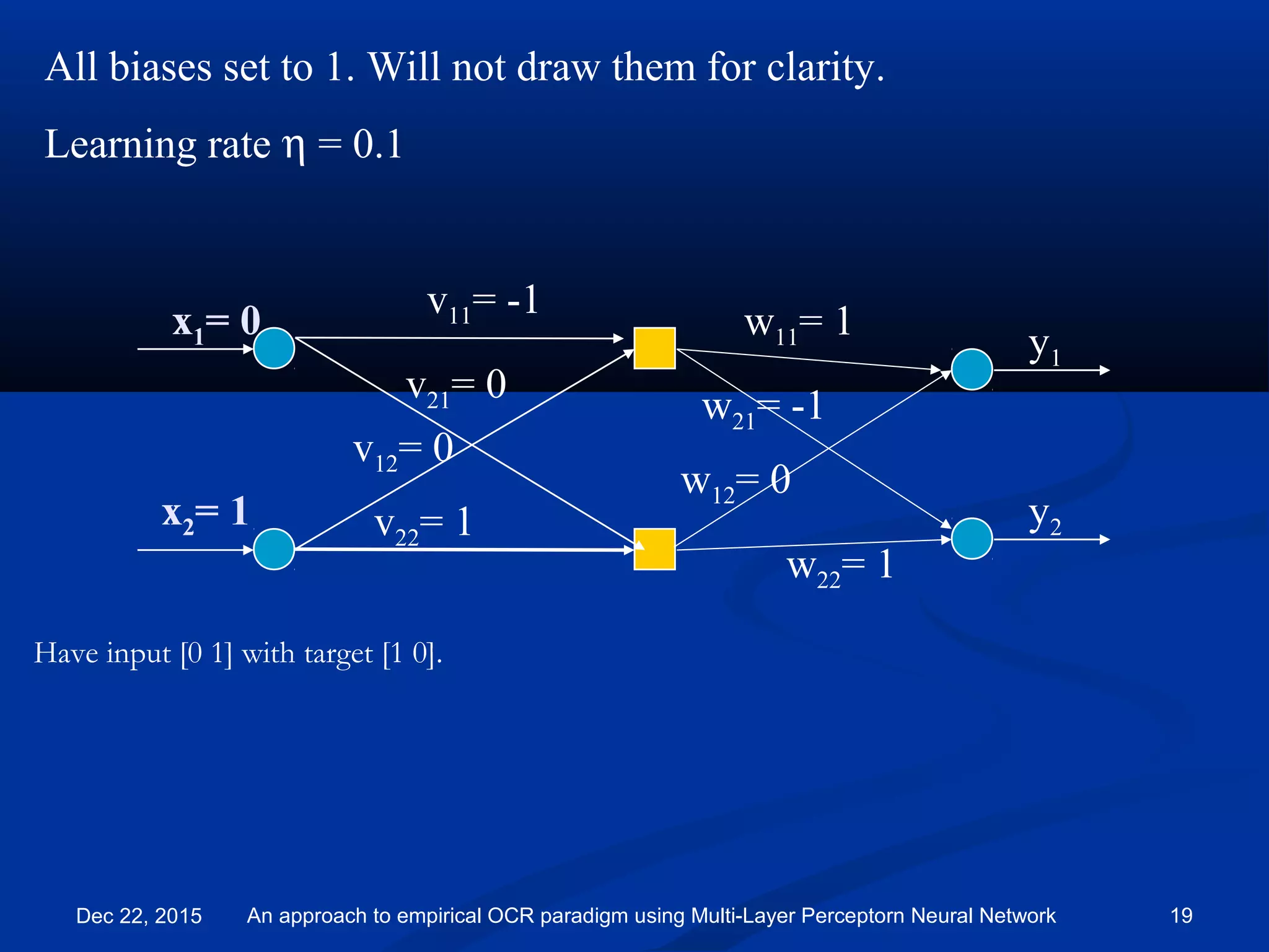 All biases set to 1. Will not draw them for clarity.
Learning rate η = 0.1
y1
y2
x1
x2
v11= -1
v21= 0
v12= 0
v22= 1
w11= 1
w21= -1
w12= 0
w22= 1
Have input [0 1] with target [1 0].
x1= 0
x2= 1
Dec 22, 2015 An approach to empirical OCR paradigm using Multi-Layer Perceptorn Neural Network 19
 