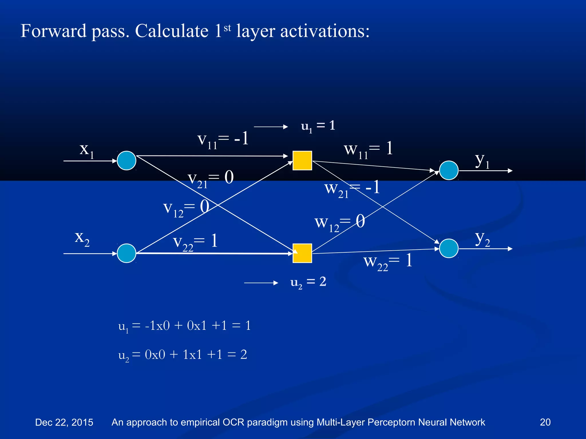 Forward pass. Calculate 1st
layer activations:
y1
y2
v11= -1
v21= 0
v12= 0
v22= 1
w11= 1
w21= -1
w12= 0
w22= 1
u2 = 2
u1 = 1
u1 = -1x0 + 0x1 +1 = 1
u2 = 0x0 + 1x1 +1 = 2
x1
x2
Dec 22, 2015 An approach to empirical OCR paradigm using Multi-Layer Perceptorn Neural Network 20
 