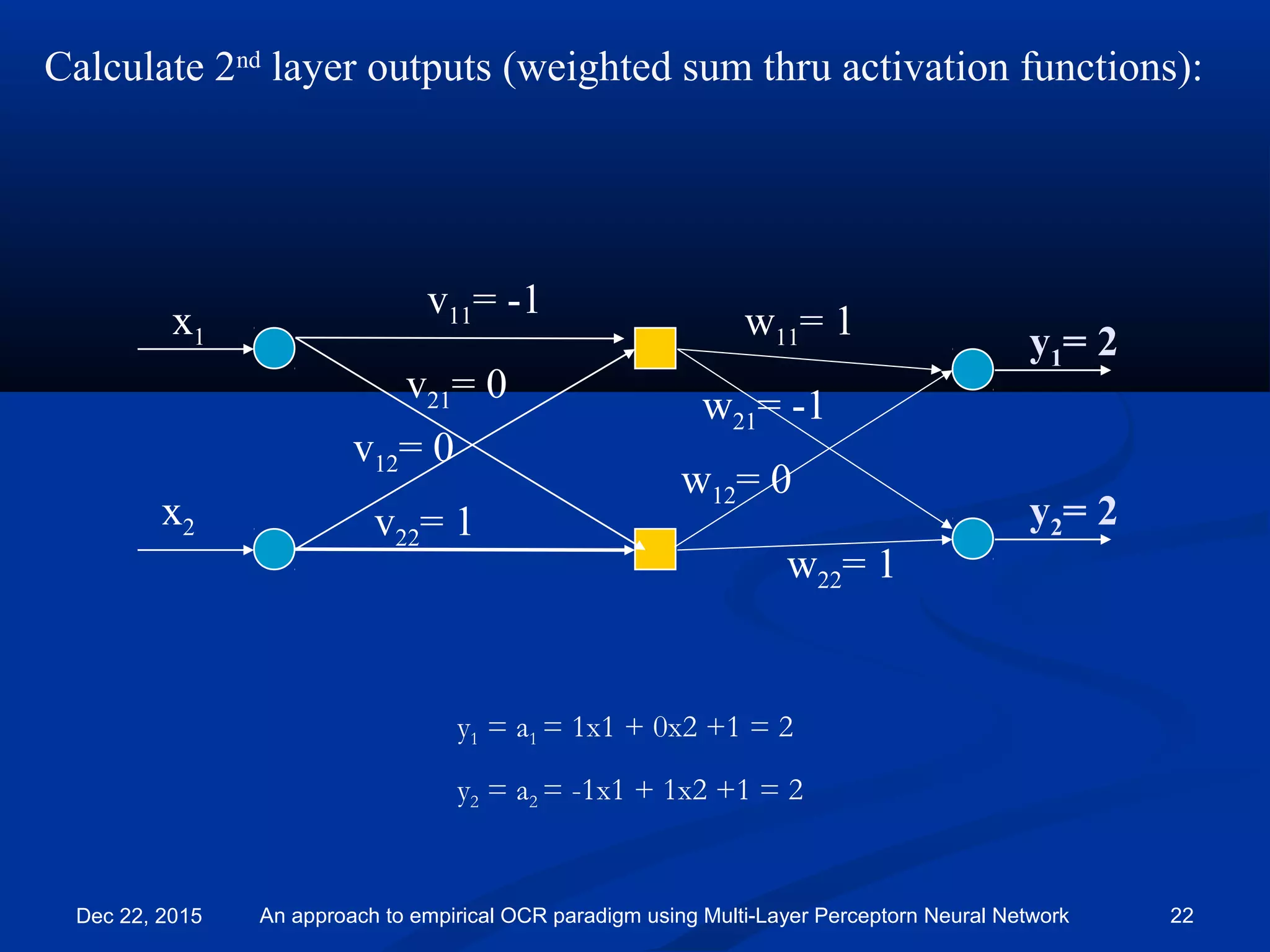 Calculate 2nd
layer outputs (weighted sum thru activation functions):
y1= 2
y2= 2
x1
x2
v11= -1
v21= 0
v12= 0
v22= 1
w11= 1
w21= -1
w12= 0
w22= 1
y1 = a1 = 1x1 + 0x2 +1 = 2
y2 = a2 = -1x1 + 1x2 +1 = 2
Dec 22, 2015 An approach to empirical OCR paradigm using Multi-Layer Perceptorn Neural Network 22
 
