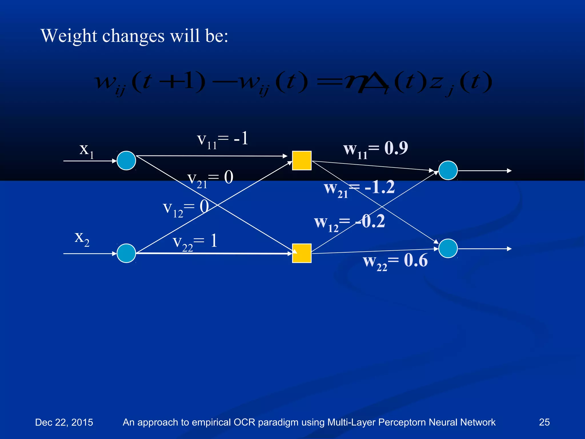 Weight changes will be:
x1
x2
v11= -1
v21= 0
v12= 0
v22= 1
w11= 0.9
w21= -1.2
w12= -0.2
w22= 0.6
)()()()1( tzttwtw jiijij ∆=−+ η
Dec 22, 2015 An approach to empirical OCR paradigm using Multi-Layer Perceptorn Neural Network 25
 