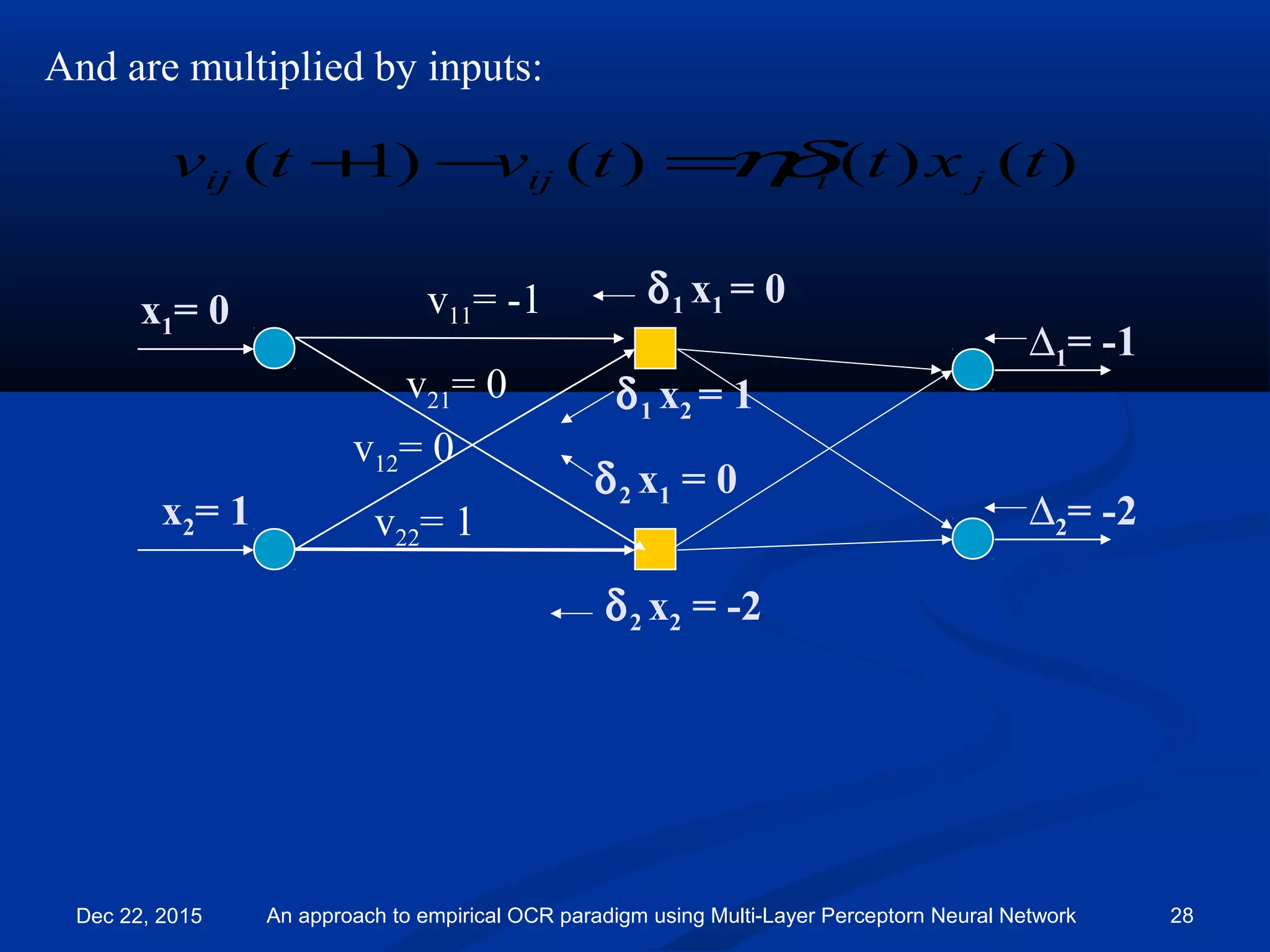 And are multiplied by inputs:
∆1= -1
∆2= -2
v11= -1
v21= 0
v12= 0
v22= 1
δ1 x1 = 0
δ2 x2 = -2
)()()()1( txttvtv jiijij ηδ=−+
x2= 1
x1= 0
δ2 x1 = 0
δ1 x2 = 1
Dec 22, 2015 An approach to empirical OCR paradigm using Multi-Layer Perceptorn Neural Network 28
 