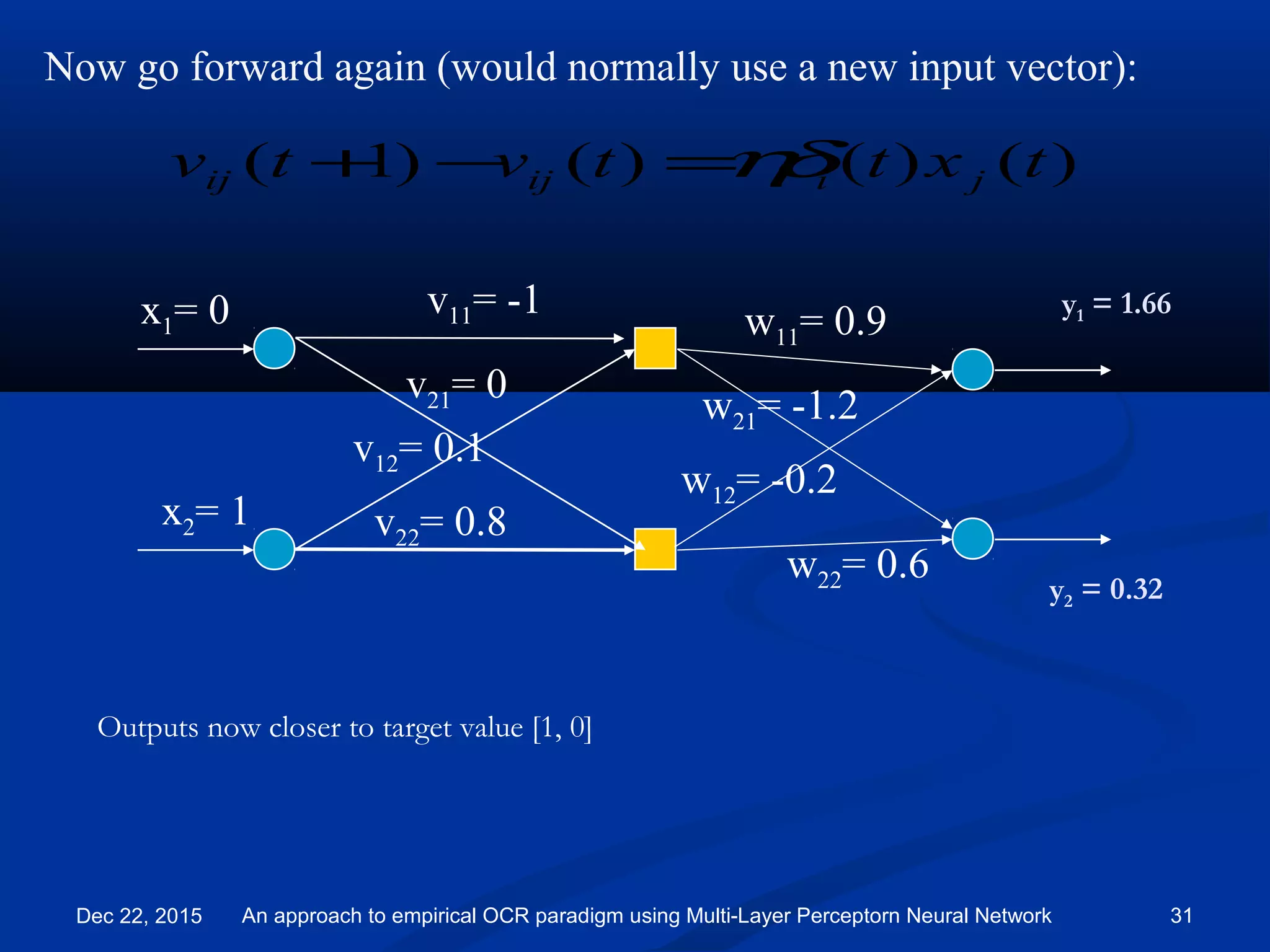 Now go forward again (would normally use a new input vector):
v11= -1
v21= 0
v12= 0.1
v22= 0.8
)()()()1( txttvtv jiijij ηδ=−+
x2= 1
x1= 0 w11= 0.9
w21= -1.2
w12= -0.2
w22= 0.6
y2 = 0.32
y1 = 1.66
Outputs now closer to target value [1, 0]
Dec 22, 2015 An approach to empirical OCR paradigm using Multi-Layer Perceptorn Neural Network 31
 