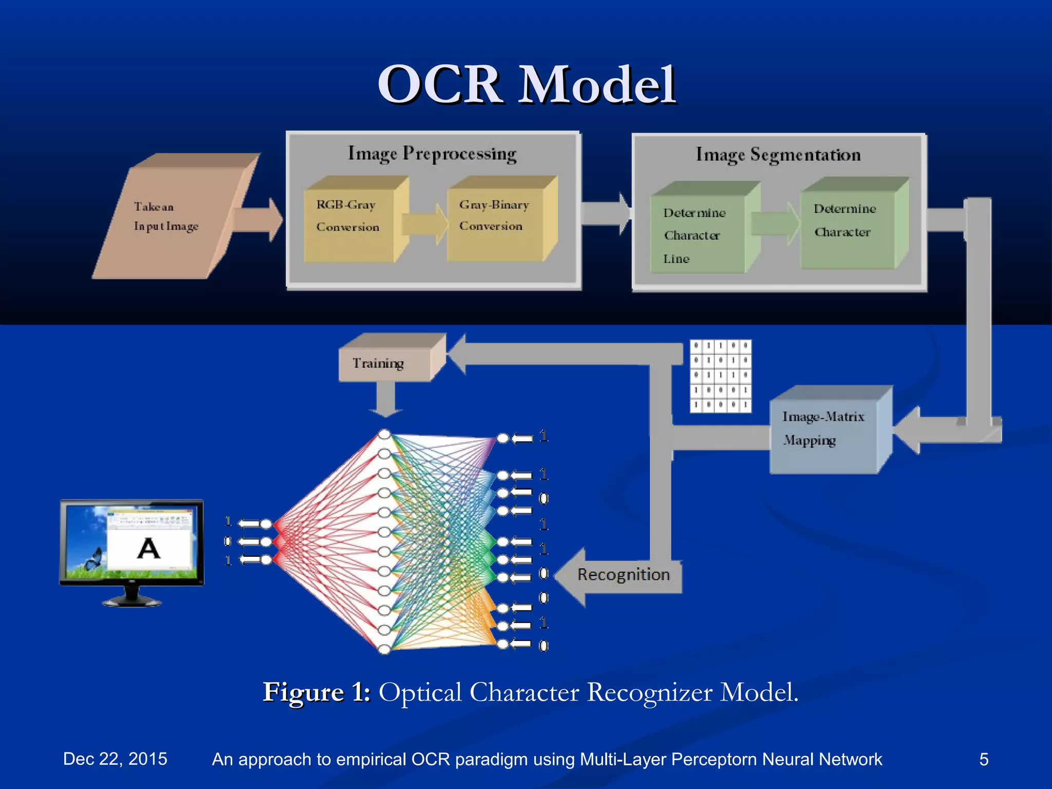 OCR ModelOCR Model
Figure 1:Figure 1: Optical Character Recognizer Model.
Dec 22, 2015 5An approach to empirical OCR paradigm using Multi-Layer Perceptorn Neural Network
 