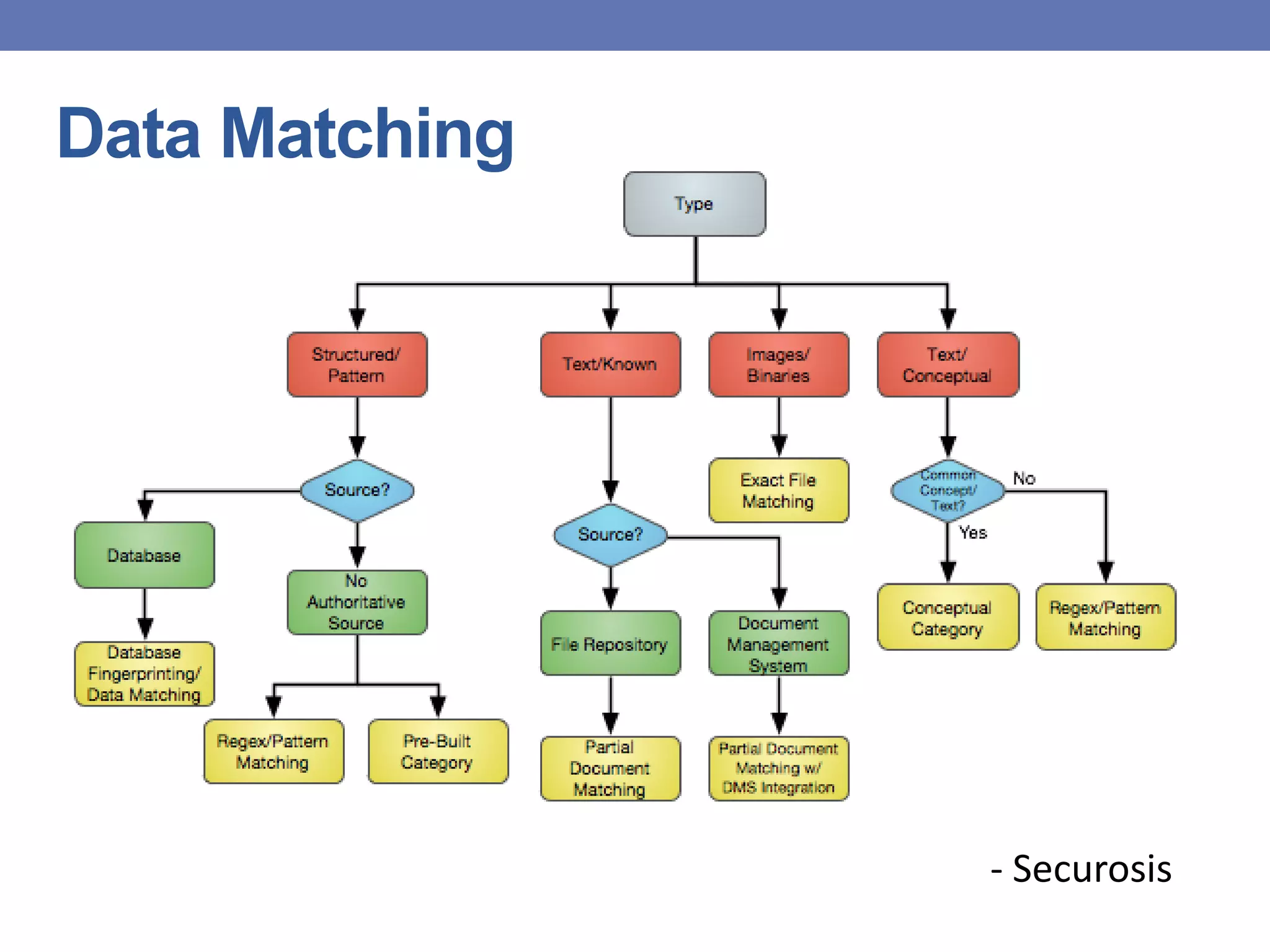 Data Matching
- Securosis
 