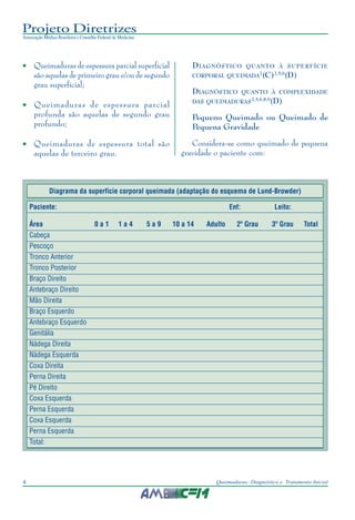 Projeto Diretrizes
Associação Médica Brasileira e Conselho Federal de Medicina
4 Queimaduras: Diagnóstico e Tratamento Inicial
• Queimaduras de espessura parcial superficial
são aquelas de primeiro grau e/ou de segundo
grau superficial;
• Queimaduras de espessura parcial
profunda são aquelas de segundo grau
profundo;
• Queimaduras de espessura total são
aquelas de terceiro grau.
DIAGNÓSTICO QUANTO À SUPERFÍCIE
CORPORAL QUEIMADA7
(C)2,5,6
(D)
DIAGNÓSTICO QUANTO À COMPLEXIDADE
DAS QUEIMADURAS2,5,6,8,9
(D)
Pequeno Queimado ou Queimado de
Pequena Gravidade
Considera-se como queimado de pequena
gravidade o paciente com:
Diagrama da superfície corporal queimada (adaptação do esquema de Lund-Browder)
Paciente: Enf: Leito:
Área 0 a 1 1 a 4 5 a 9 10 a 14 Adulto 2º Grau 3º Grau Total
Cabeça
Pescoço
Tronco Anterior
Tronco Posterior
Braço Direito
Antebraço Direito
Mão Direita
Braço Esquerdo
Antebraço Esquerdo
Genitália
Nádega Direita
Nádega Esquerda
Coxa Direita
Perna Direita
Pé Direito
Coxa Esquerda
Perna Esquerda
Coxa Esquerda
Perna Esquerda
Total:
 