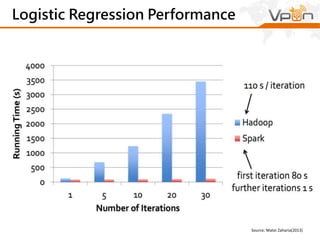 Logistic Regression Performance 
Source: Matei Zaharia(2013) 
 