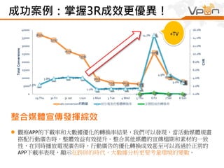 成功案例：掌握3R成效更優異！ 
36973 
33797 
26711 
23595 
9617 
40000 
35000 
30000 
25000 
20000 
15000 
10000 
2.3% 
3.8% 4.1% 4.1% 
1.2% 1.3% 1.3% 1.5% 
5000 
0 
+TV 
29 Thu 30 Fri 31 sat 1 sun 2 Mon 3 Tue 4 Wed 5 Thu 6 Fri 7 Sat 8 Sun 
Total Conversions 
ats conversion的數量前台報表的整體轉換率全網投放的轉換率 
整合媒體宣傳發揮綜效 
14.7% 
7151 6833 6225 
25969 
10707 
7828 
4.9% 
3.0% 
16.0% 
14.0% 
12.0% 
10.0% 
8.0% 
6.0% 
4.0% 
2.0% 
0.00% 0.30% 0.00% 0.00% 0.0% 
CVR 
 觀察APP的下載率和大數據優化的轉換率結果，我們可以發現，當活動媒體規畫 
搭配行動廣告時，整體效益有效提升。整合其他媒體的宣傳檔期和素材的一致 
性，在同時播放電視廣告時，行動廣告的優化轉換成效甚至可以高過於正常的 
APP下載率表現，顯示在跨屏的時代，大數據分析更要考量環境的變數。 
 