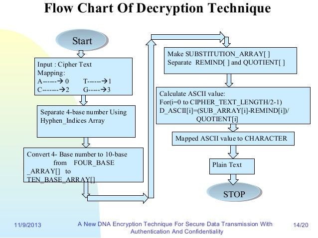 A new DNA encryption technique for secure data transmission with auth…