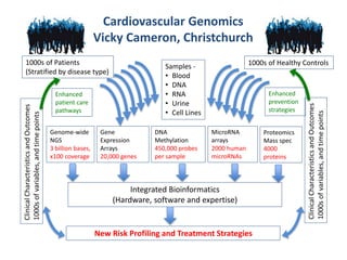 Cardiovascular Genomics 
Vicky Cameron, Christchurch 
1000s of Patients 
(Stratified by disease type) 
Samples - 1000s of Healthy Controls 
• Blood 
• DNA 
• RNA 
• Urine 
• Cell Lines 
Genome-wide 
NGS 
3 billion bases, 
x100 coverage 
Gene 
Expression 
Arrays 
20,000 genes 
DNA 
Methylation 
450,000 probes 
per sample 
MicroRNA 
arrays 
2000 human 
microRNAs 
Proteomics 
Mass spec 
4000 
proteins 
Clinical Characteristics and Outcomes 
1000s of variables, and time points 
Clinical Characteristics and Outcomes 
1000s of variables, and time points 
Integrated Bioinformatics 
(Hardware, software and expertise) 
New Risk Profiling and Treatment Strategies 
Enhanced 
patient care 
pathways 
Enhanced 
prevention 
strategies 
 