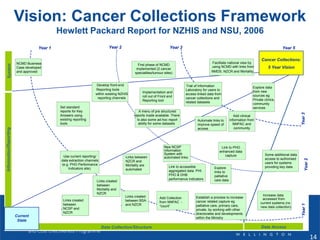Vision: Cancer Collections Framework 
Hewlett Packard Report for NZHIS and NSU, 2006 
14 
Cancer Collections: 
5 Year Vision 
Information/Reporting 
Year 1 Year 3 Year 5 
System 
Implementation and 
roll out of Front end 
Reporting tool 
Link to accessible 
aggregated data: PHI; 
PHO & DHB 
performance indicators 
Data Collection/Structure Data Access 
Current 
State 
Links created 
between 
Mortality and 
NZCR 
Increase data 
accessed from 
current systems (no 
new data collection). 
Set standard 
reports for Key 
Answers using 
existing reporting 
tools 
Use current reporting/ 
data extraction channels 
(e.g. PHO Performance 
Indicators site). 
Add Collection 
from NNPAC - 
“count” 
Explore 
links to 
palliative 
care data 
Develop front-end 
Reporting tools 
within existing NZHIS 
reporting channels 
Some additional data 
access to authorised 
users for systems 
providing key data 
First phase of NCMD 
implemented (2 cancer 
specialities/tumour sites) 
Trial of Information 
Laboratory for users to 
access linked data from 
cancer collections and 
related datasets 
A menu of pre 
- 
structured 
reports made available. There 
Is also some ad-hoc report 
ability for some datasets 
Facilitate national view by 
using NCMD with links from 
NMDS, NZCR and Mortality 
Link to PHO 
enhanced data 
capture 
Explore data 
from new 
sources eg 
Private clinics, 
community 
services 
NCMD Business 
Case developed 
and approved 
Year 3 
Year 1 
Year 1 
Add clinical 
information from 
NNPAC and 
community 
Year 2 
Year 2 
Links created 
between BSA 
and NZCR 
Automate links to 
improve speed of 
access 
Establish a process to increase 
cancer related capture eg 
palliative care, primary care, 
private, by working with other 
directorates and developments 
within the Ministry 
New NCSP 
Information 
System with 
automated links 
Links created 
between 
NCSP and 
NZCR 
Year 1 
Links between 
NZCR and 
Mortality are 
automated 
 