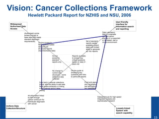 Vision: Cancer Collections Framework 
Hewlett Packard Report for NZHIS and NSU, 2006 
15 
User-friendly 
interface for 
Information search 
and reporting 
Data Laboratory: 
Able to undertake 
complex adhoc 
analysis in a supported 
or facilitated, real or 
virtual environment Set of standard 
reports readily 
available (recent 
data) with limited 
ability to generate 
ad - hoc reports. 
Datawarehouse for high-speed 
integrated analysis and 
sophisticated research 
Loosely linked 
System with 
search capability 
Reports available 
to answer key 
critical questions 
based on data 2+ 
years old 
On - line guide to 
answering key 
questions with links 
to particular reports 
Front end search 
and compilation 
tool with links to 
key databases 
Widespread 
Authorised Data 
Access 
(Authorised) on - line 
access through to 
base data (that meets 
standard alignment 
requirements) 
On - line access to 
filtered/pre - formatted 
data and pre - 
structured reports 
(real - time/recent data) 
On - line 
access to 
standard 
reports only 
Data held in national collections 
linked, with the ability to add data 
fields where extraction or linking 
is not onerous and is “ value-adding 
” 
All information linked 
by NHI through 
cancer continuum for 
individuals diagnosed 
with cancer 
No change to 
current data 
structures – some 
additional data 
collected 
Uniform Data 
Collection/Structure 
 