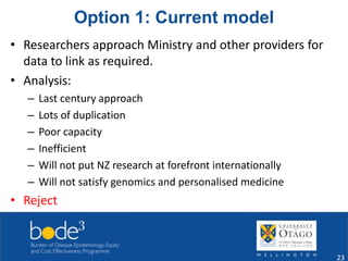 Option 1: Current model 
• Researchers approach Ministry and other providers for 
data to link as required. 
• Analysis: 
– Last century approach 
– Lots of duplication 
– Poor capacity 
– Inefficient 
– Will not put NZ research at forefront internationally 
– Will not satisfy genomics and personalised medicine 
• Reject 
23 
 