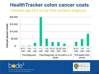 HealthTracker colon cancer costs 
4 
Females age 62.5 yrs by time pre/post-diagnosis 
$20,000 
$15,000 
$10,000 
$5,000 
$- 
6-11 
mth 
1-5 
mth 
<1 
mth 
< 1 
mth 
1-5 
mth 
6-11 
mth 
12-23 
mth 
24+ 
mth 
6-11 
mth 
1-5 
mth 
<1 
mth 
Pre-Diagnosis Post-Diagnosis, & not within yr of 
death 
Pre-Death from 
cancer 
Cost per person month 
 