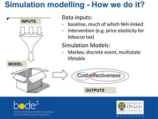 Simulation modelling - How we do it? 
Data inputs: 
- baseline, much of which NHI-linked 
- Intervention (e.g. price elasticity for 
tobacco tax) 
Simulation Models: 
- Markov, discrete event, multistate 
lifetable 
Cost-effectiveness 
INPUTS 
MODEL 
OUTPUTS 
 