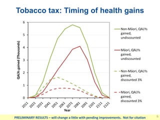 Tobacco tax: Timing of health gains 
6 
5 
4 
3 
2 
1 
0 
QALYs gained (Thousands) 
Year 
Non-Māori, QALYs 
gained, 
undiscounted 
Māori, QALYs 
gained, 
undiscounted 
Non-Māori, QALYs 
gained, 
discounted 3% 
Māori, QALYs 
gained, 
discounted 3% 
PRELIMINARY RESULTS – will change a little with pending improvements. Not for citation 6 
 