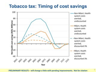 Tobacco tax: Timing of cost savings 
100 
80 
60 
40 
20 
0 
Net health cost savings (NZD, Millions) 
-20 
-40 
Year 
Non-Māori, Health 
system costs 
averted, 
undiscounted 
Māori, Health 
system costs 
averted, 
undiscounted 
Non-Māori, Health 
system costs 
averted, 
discounted 3% 
Māori, Health 
system costs 
averted, 
discounted 3% 
PRELIMINARY RESULTS – will change a little with pending improvements. Not for citation 7 
 