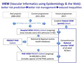 VIEW (Vascular Informatics using Epidemiology & the Web): 
better risk predictionbetter risk managementreduced inequalities 
Past projects: 
2000-2010 
Current programme: 
2011-2016 
Future programme: 
2017- 
PREDICT PHO 
Cohort 
Hospital VIEW ANZACs Cohort (ongoing) 
(now includes every ACS admission in NZ) 
National & Regional routine 
health databases 
Comprehensive 
National 
vascular ‘VIEW’ 
of all adult 
NZ’ders 
PHO VIEW PREDICT Cohort (ongoing) 
N=400,000 in 2014 
(includes approx 1/3 NZ PHOs patients 
Establish Patient VIEW 
all linkage uses encrypted ‘eNHIs’ (portal) Cohort 
 