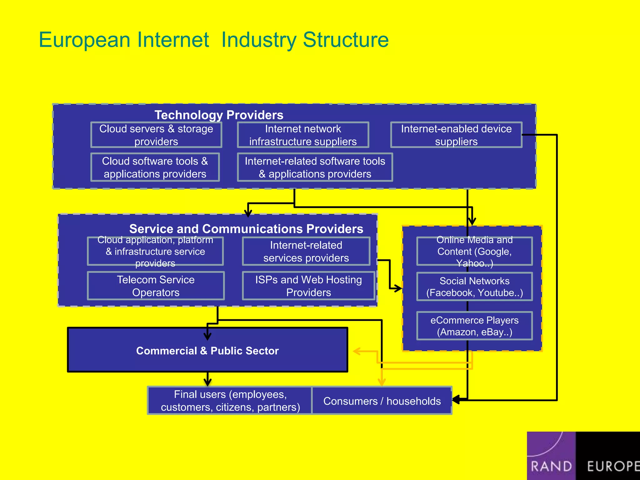 European Internet  Industry StructureTechnology ProvidersInternet network infrastructure suppliersCloud servers & storage providersInternet-enabled device suppliersInternet-related software tools & applications providersCloud software tools & applications providersService and Communications ProvidersCloud application, platform & infrastructure service providersInternet-related services providersOnline Media and Content (Google, Yahoo..)Telecom Service OperatorsISPs and Web Hosting ProvidersSocial Networks (Facebook, Youtube..)eCommerce Players (Amazon, eBay..)Large Companies (> 250 empl.)Small & Medium Companies (< 250 empl.)Commercial & Public SectorFinal users (employees, customers, citizens, partners)Consumers / households