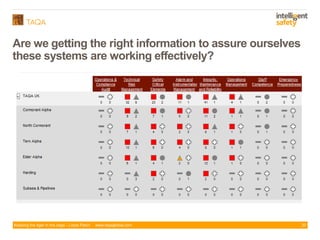 Keeping the tiger in the cage - Lizzie Paton www.taqaglobal.com
Are we getting the right information to assure ourselves
these systems are working effectively?
20
 