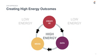 24
Creating High Energy Outcomes
OUR APPROACH
CREATI
VE
MEDIA DATA
HIGH
ENERGY
LOW
ENERGY
LOW
ENERGY
 