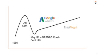 5
1995
Dot
Com
May ’01 – NASDAQ Crash
Sept 11th
 