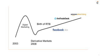 6
2003
Digital
Marketing
Derivative Markets
2008
Birth of RTB
 