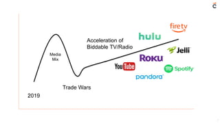 7
2019
Media
Mix
Trade Wars
Acceleration of
Biddable TV/Radio
 