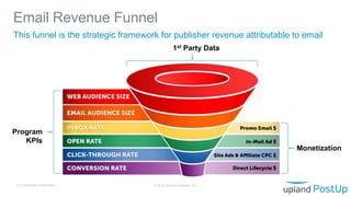 Email Revenue Funnel
© 2019 Upland Software, Inc.12 | Company Confidential
This funnel is the strategic framework for publisher revenue attributable to email
Program
KPIs
Monetization
1st Party Data
 