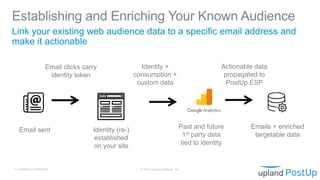 Establishing and Enriching Your Known Audience
© 2019 Upland Software, Inc.5 | Company Confidential
Link your existing web audience data to a specific email address and
make it actionable
Email clicks carry
identity token
Identity (re-)
established
on your site
Identity +
consumption +
custom data
Past and future
1st party data
tied to identity
Actionable data
propagated to
PostUp ESP
Email sent Emails + enriched
targetable data
 